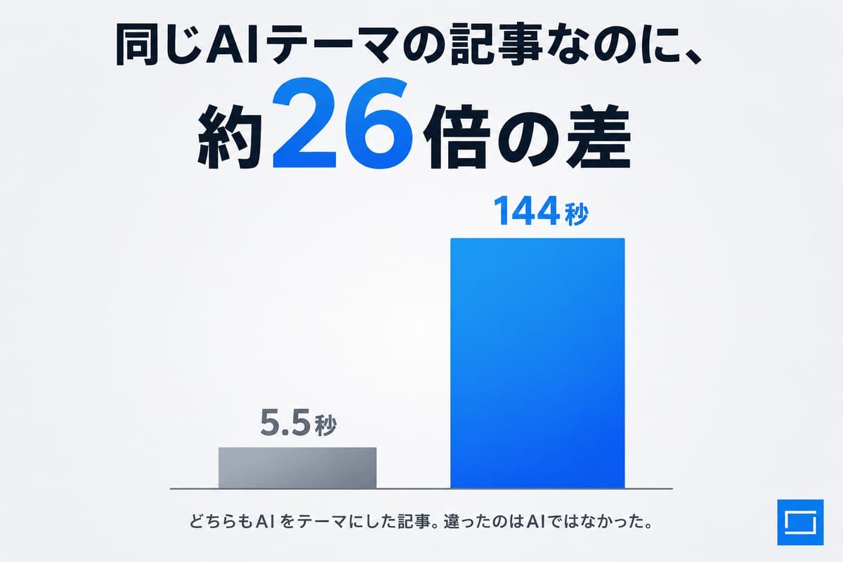 「同じAIテーマの記事なのに、約26倍の差」。読まれた時間が5.5秒と144秒の棒グラフで、「どちらもAIをテーマにした記事。違ったのはAIではなかった。」と添えている